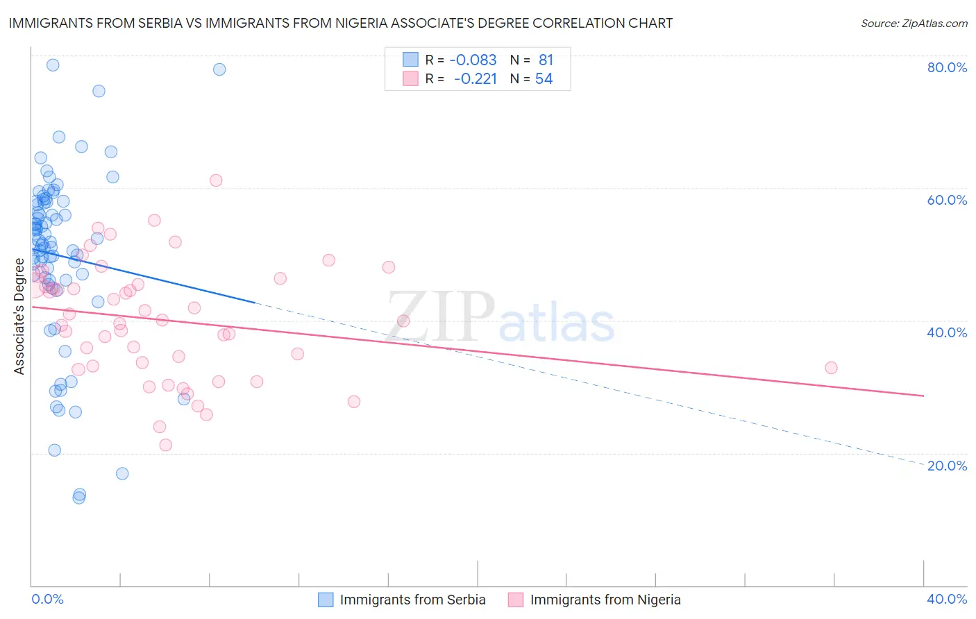Immigrants from Serbia vs Immigrants from Nigeria Associate's Degree