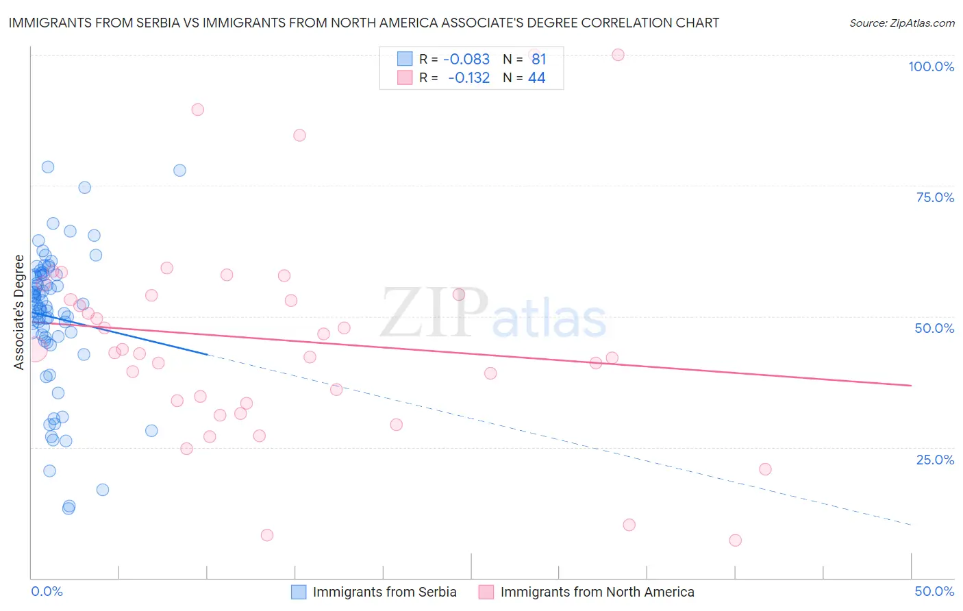 Immigrants from Serbia vs Immigrants from North America Associate's Degree