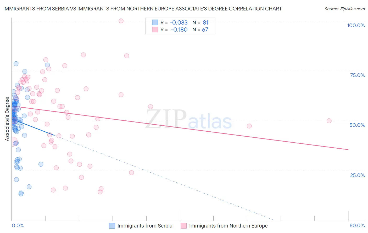 Immigrants from Serbia vs Immigrants from Northern Europe Associate's Degree