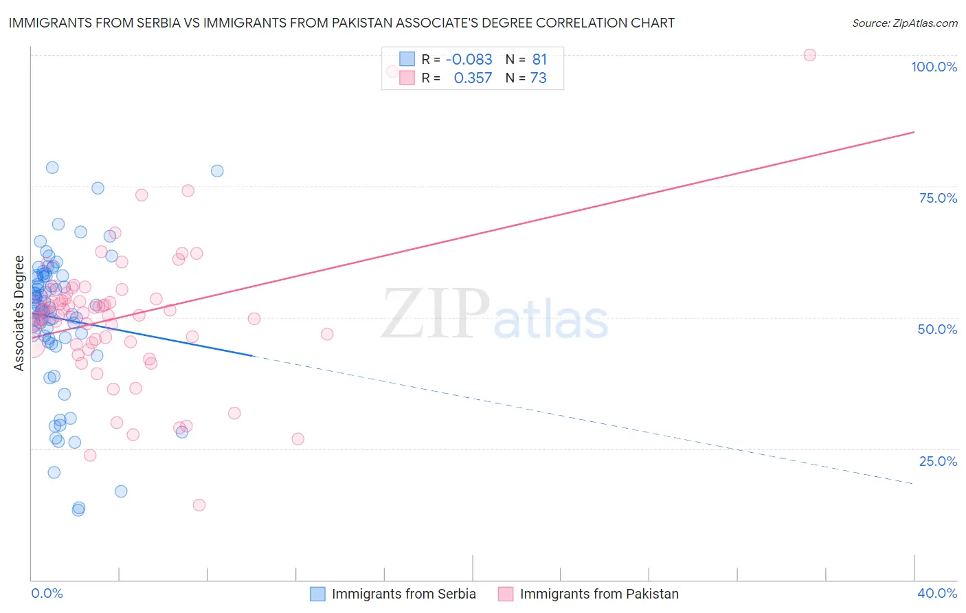 Immigrants from Serbia vs Immigrants from Pakistan Associate's Degree