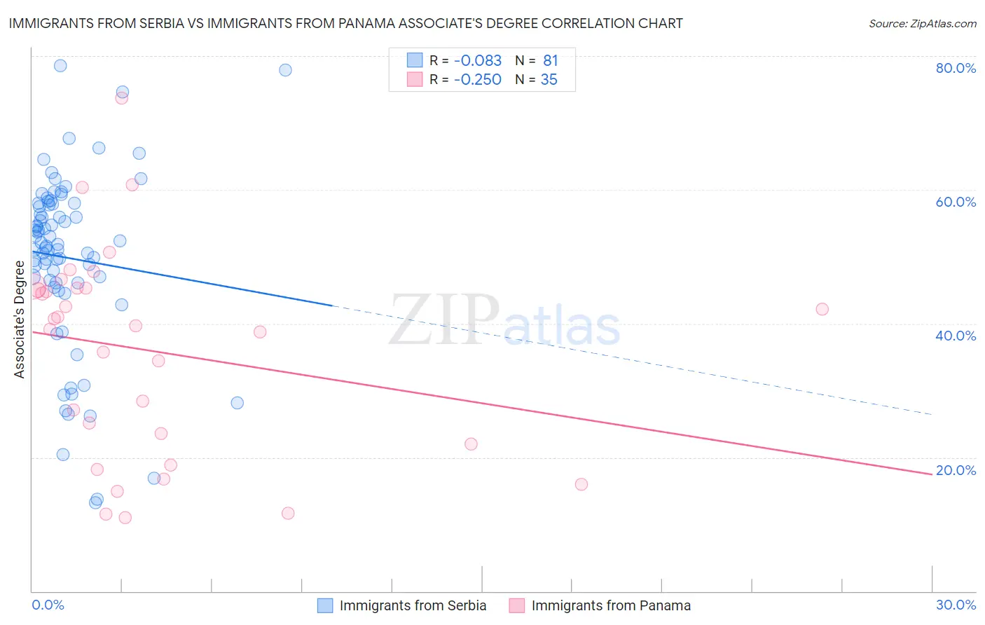 Immigrants from Serbia vs Immigrants from Panama Associate's Degree