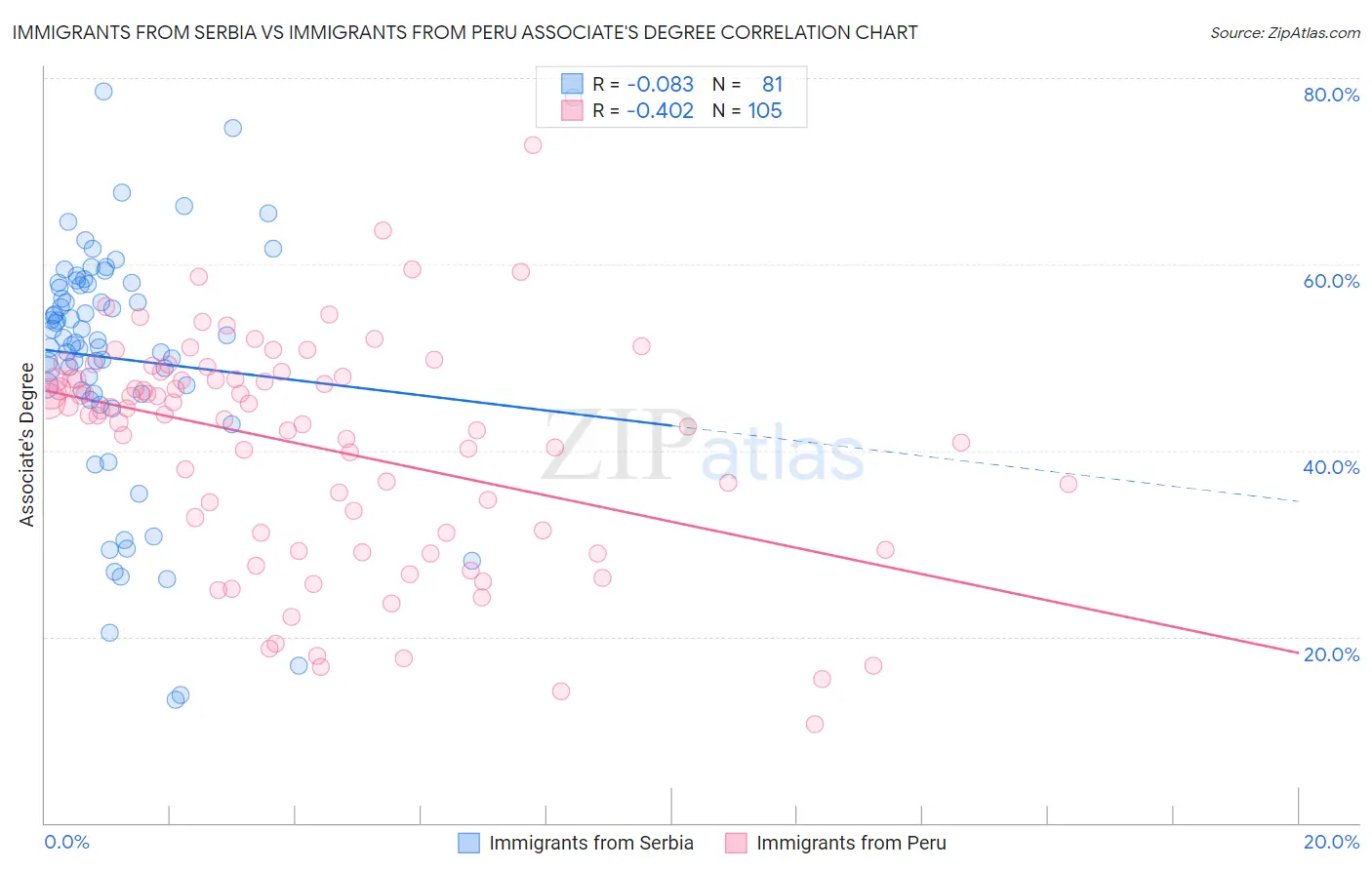 Immigrants from Serbia vs Immigrants from Peru Associate's Degree