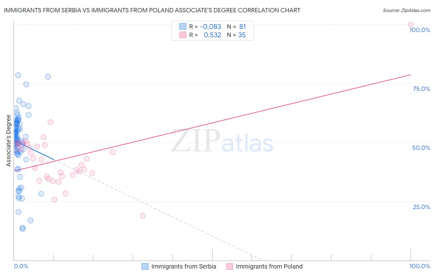 Immigrants from Serbia vs Immigrants from Poland Associate's Degree