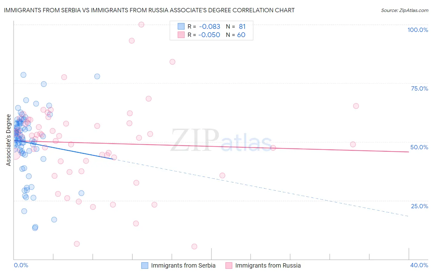 Immigrants from Serbia vs Immigrants from Russia Associate's Degree