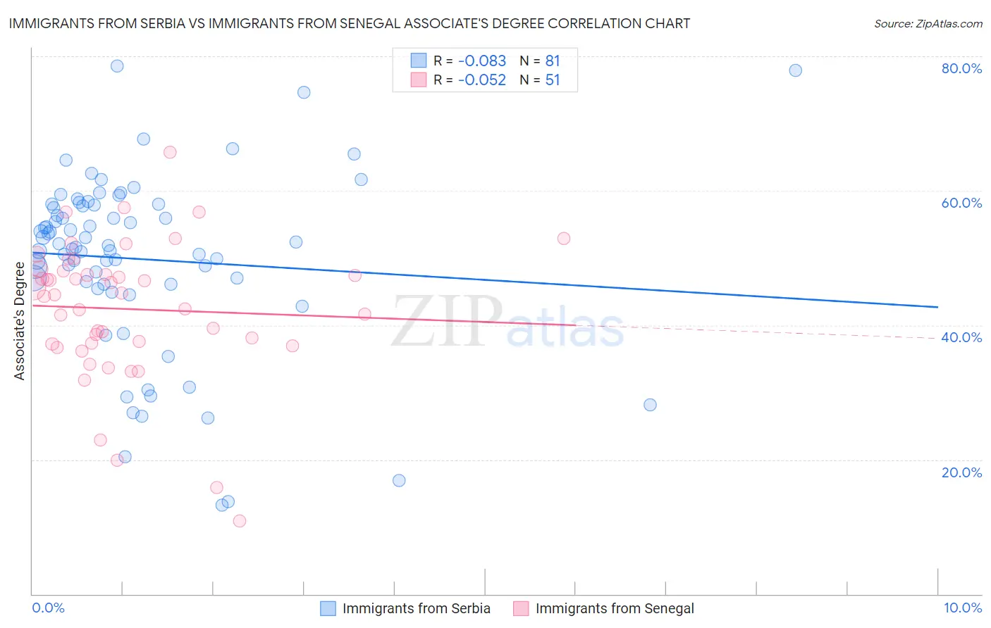 Immigrants from Serbia vs Immigrants from Senegal Associate's Degree