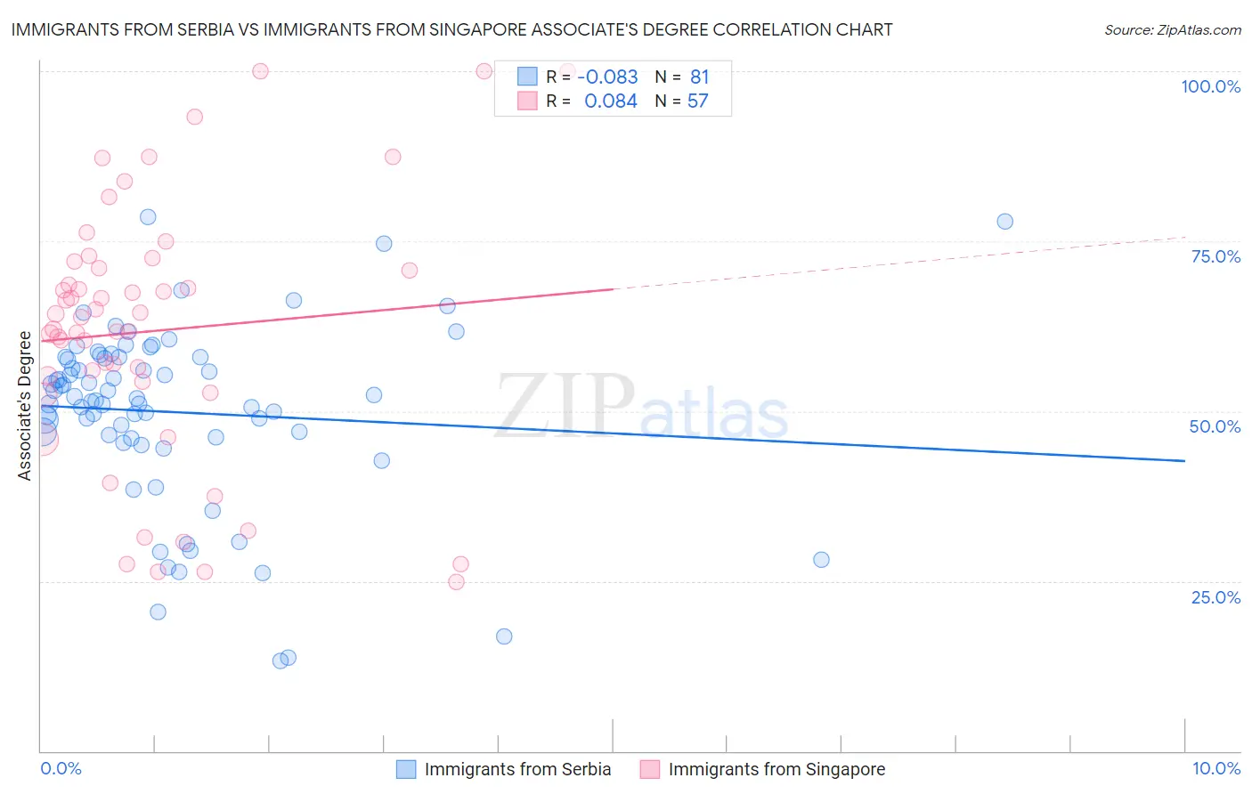 Immigrants from Serbia vs Immigrants from Singapore Associate's Degree