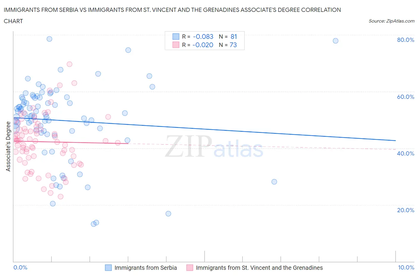 Immigrants from Serbia vs Immigrants from St. Vincent and the Grenadines Associate's Degree