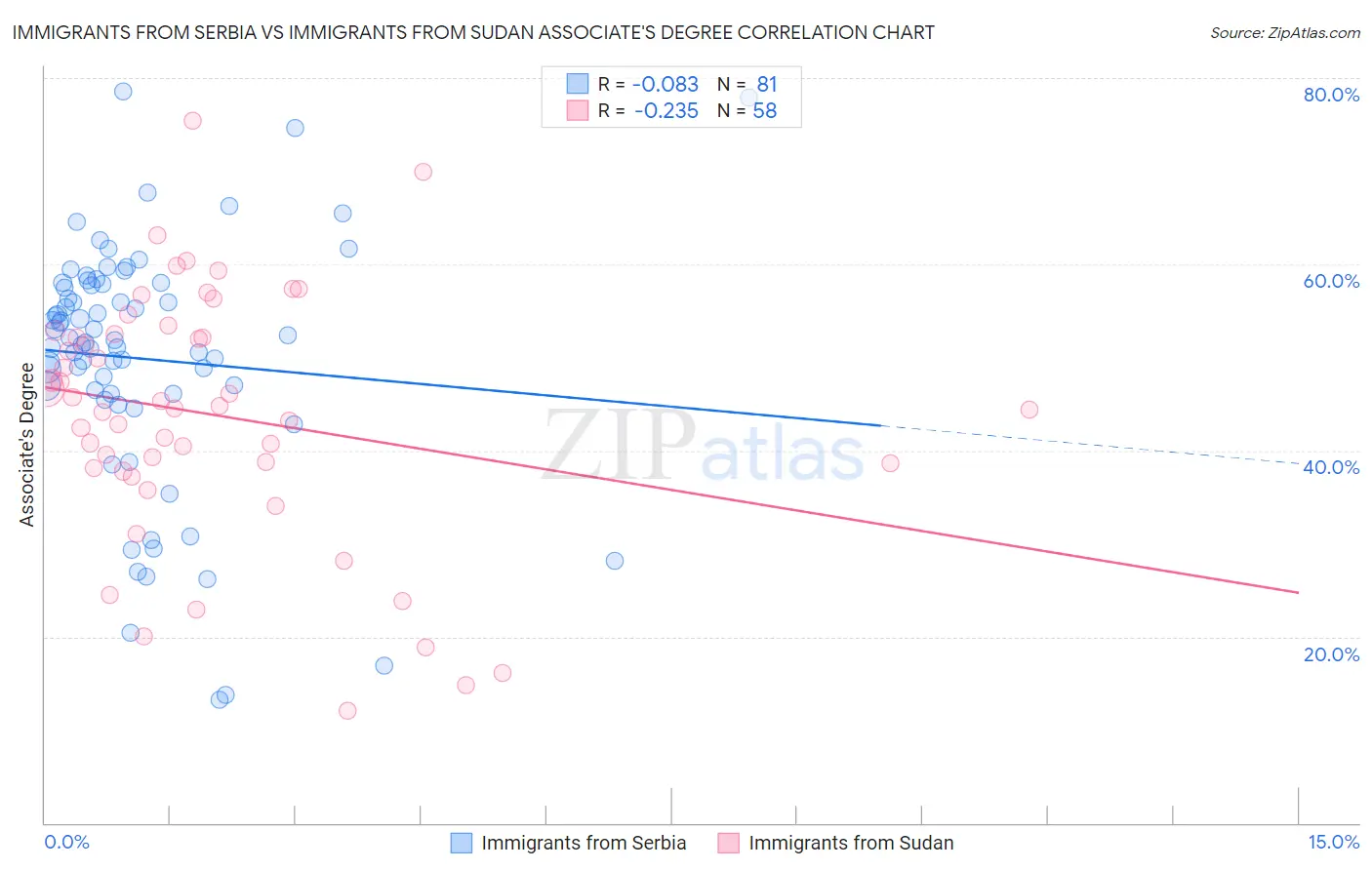 Immigrants from Serbia vs Immigrants from Sudan Associate's Degree