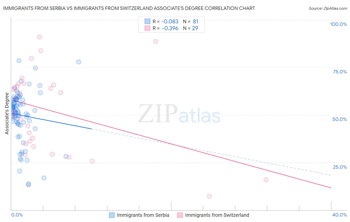 Immigrants from Serbia vs Immigrants from Switzerland Associate's Degree