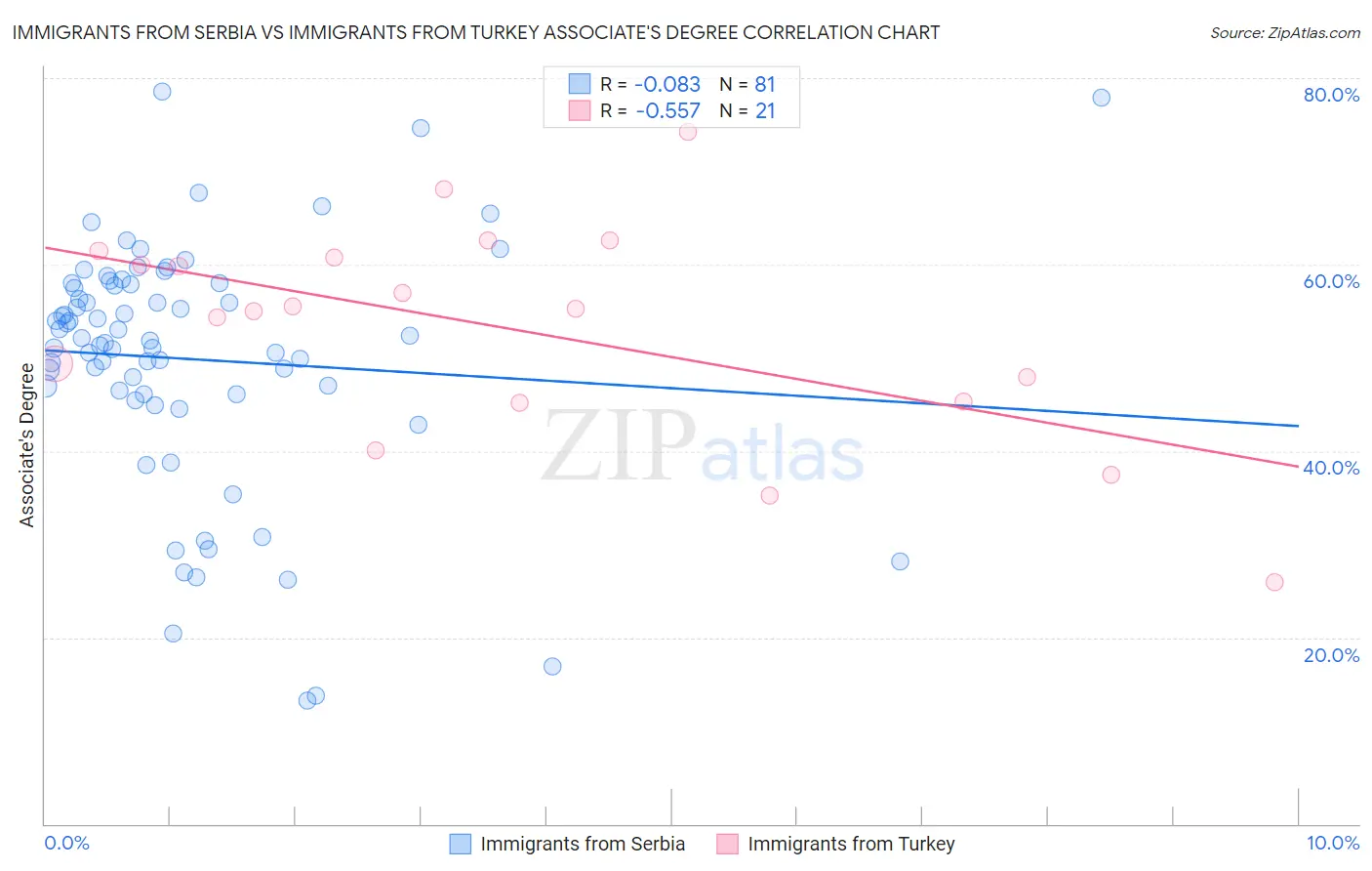 Immigrants from Serbia vs Immigrants from Turkey Associate's Degree