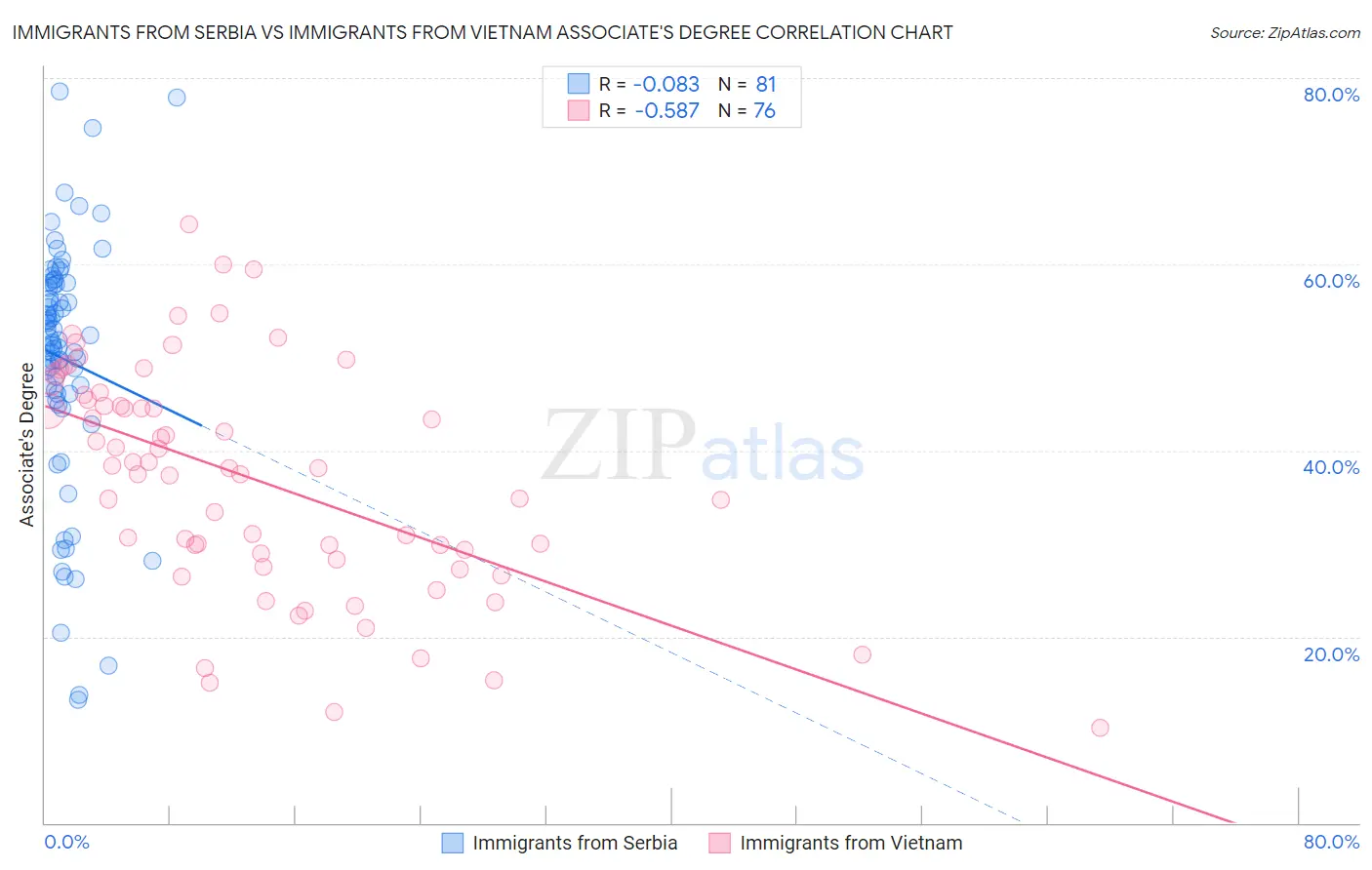 Immigrants from Serbia vs Immigrants from Vietnam Associate's Degree