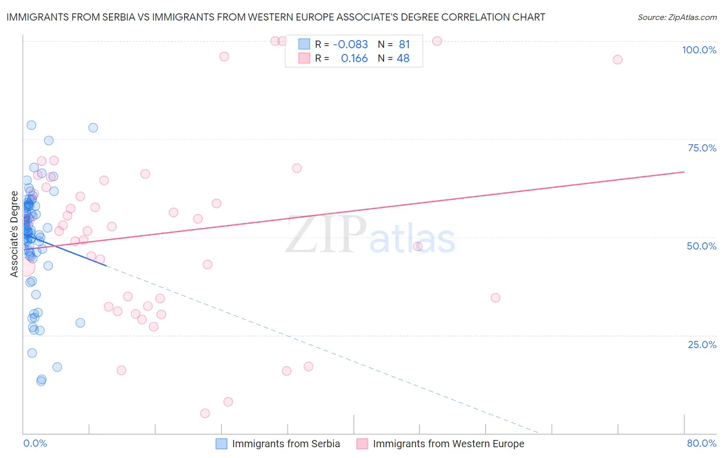 Immigrants from Serbia vs Immigrants from Western Europe Associate's Degree