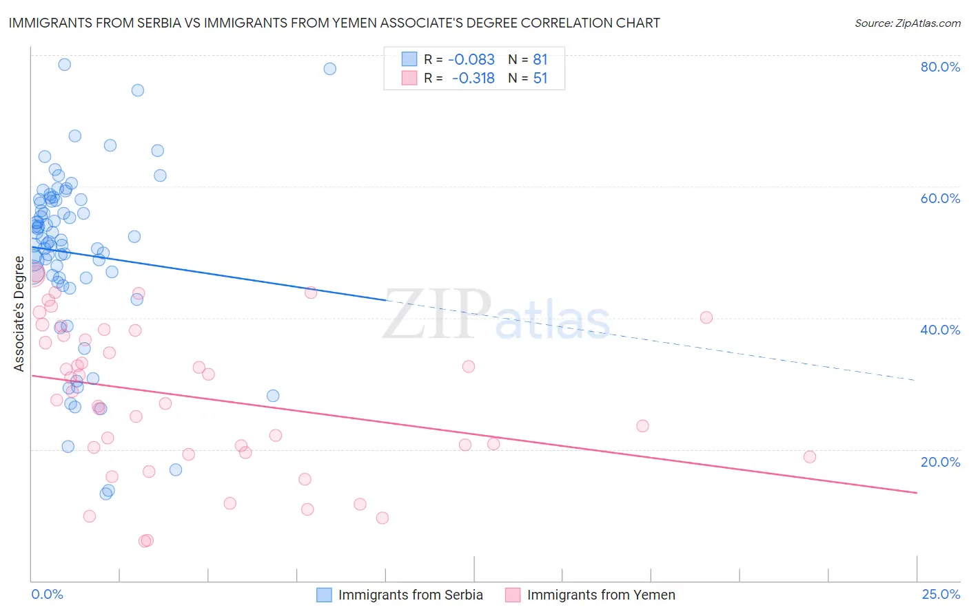 Immigrants from Serbia vs Immigrants from Yemen Associate's Degree