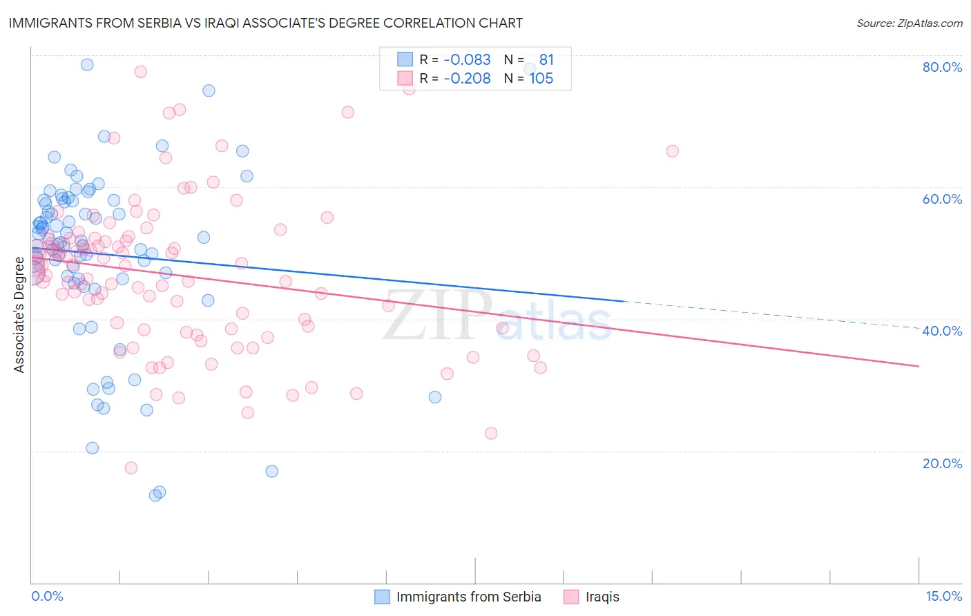 Immigrants from Serbia vs Iraqi Associate's Degree