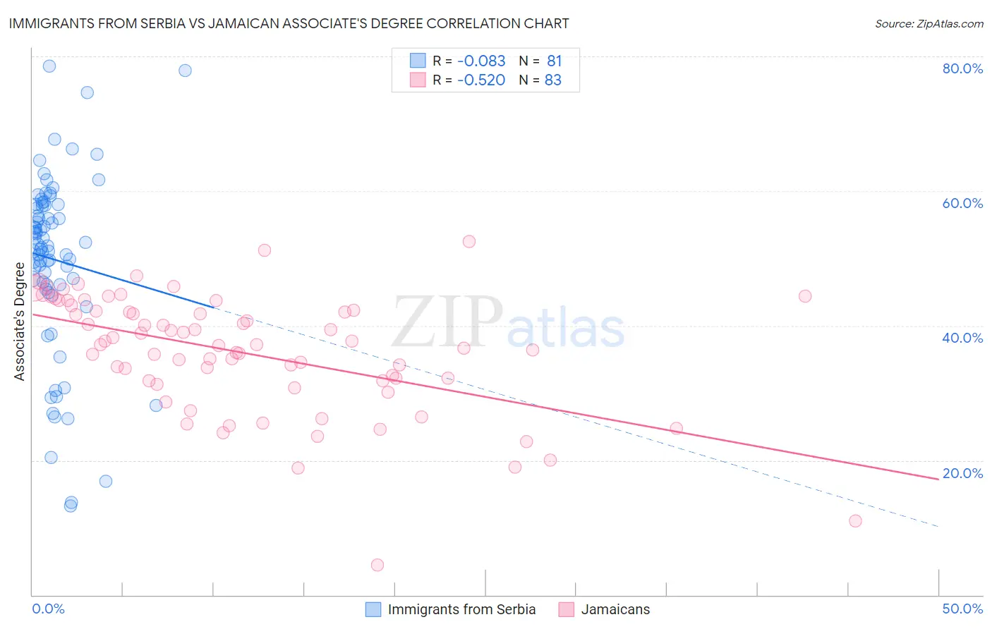Immigrants from Serbia vs Jamaican Associate's Degree