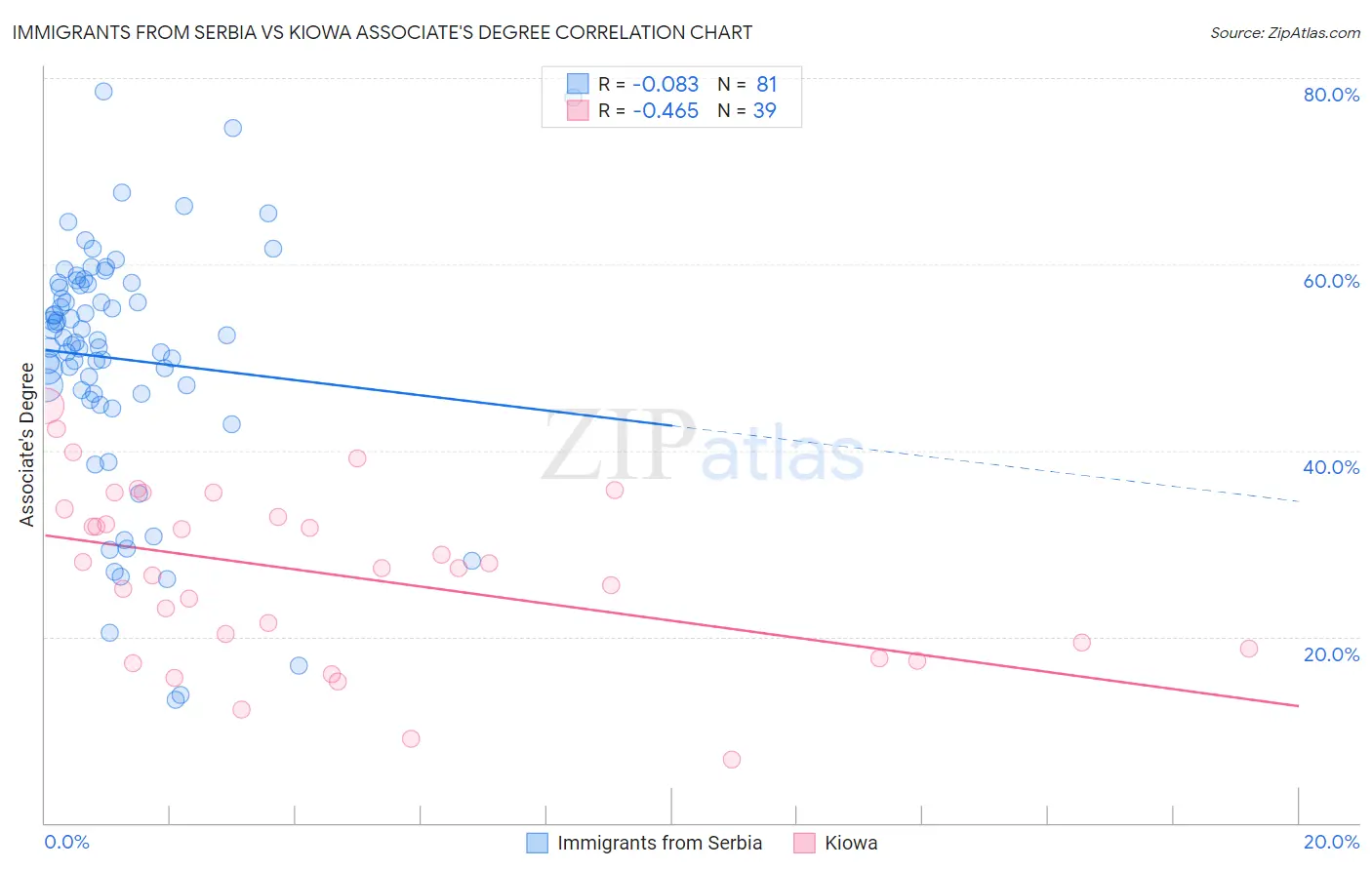 Immigrants from Serbia vs Kiowa Associate's Degree