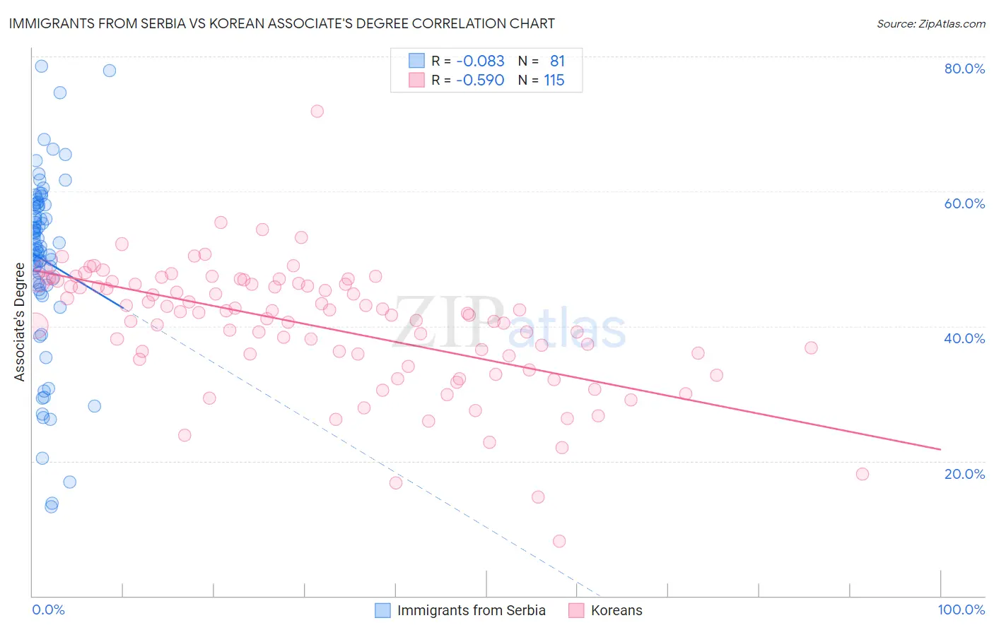 Immigrants from Serbia vs Korean Associate's Degree