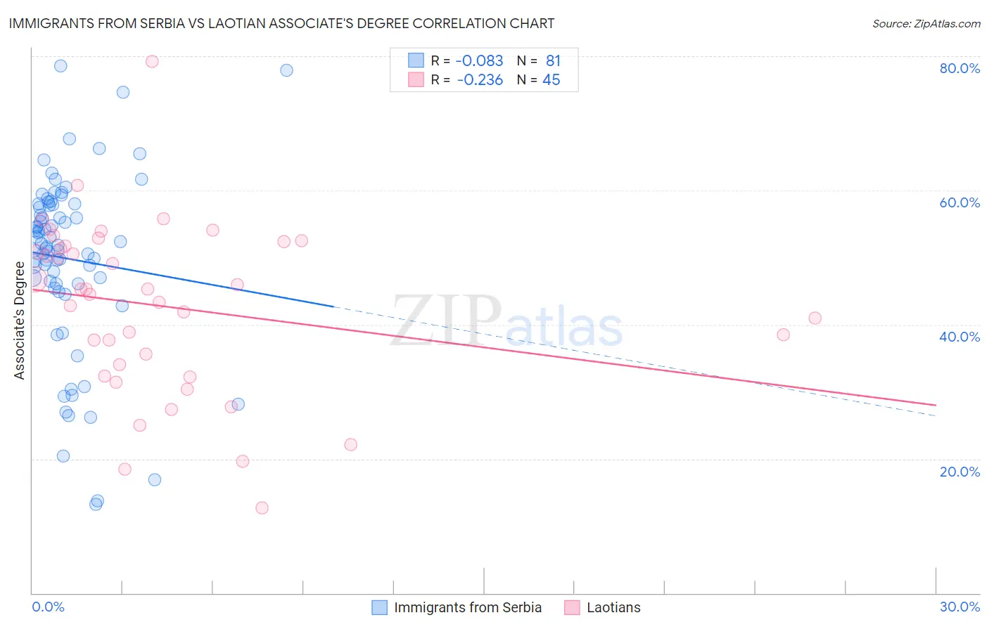 Immigrants from Serbia vs Laotian Associate's Degree