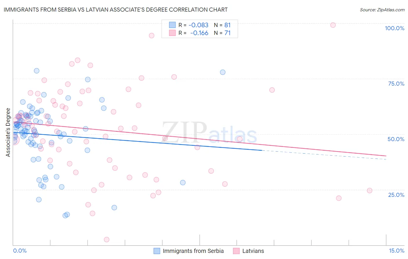 Immigrants from Serbia vs Latvian Associate's Degree