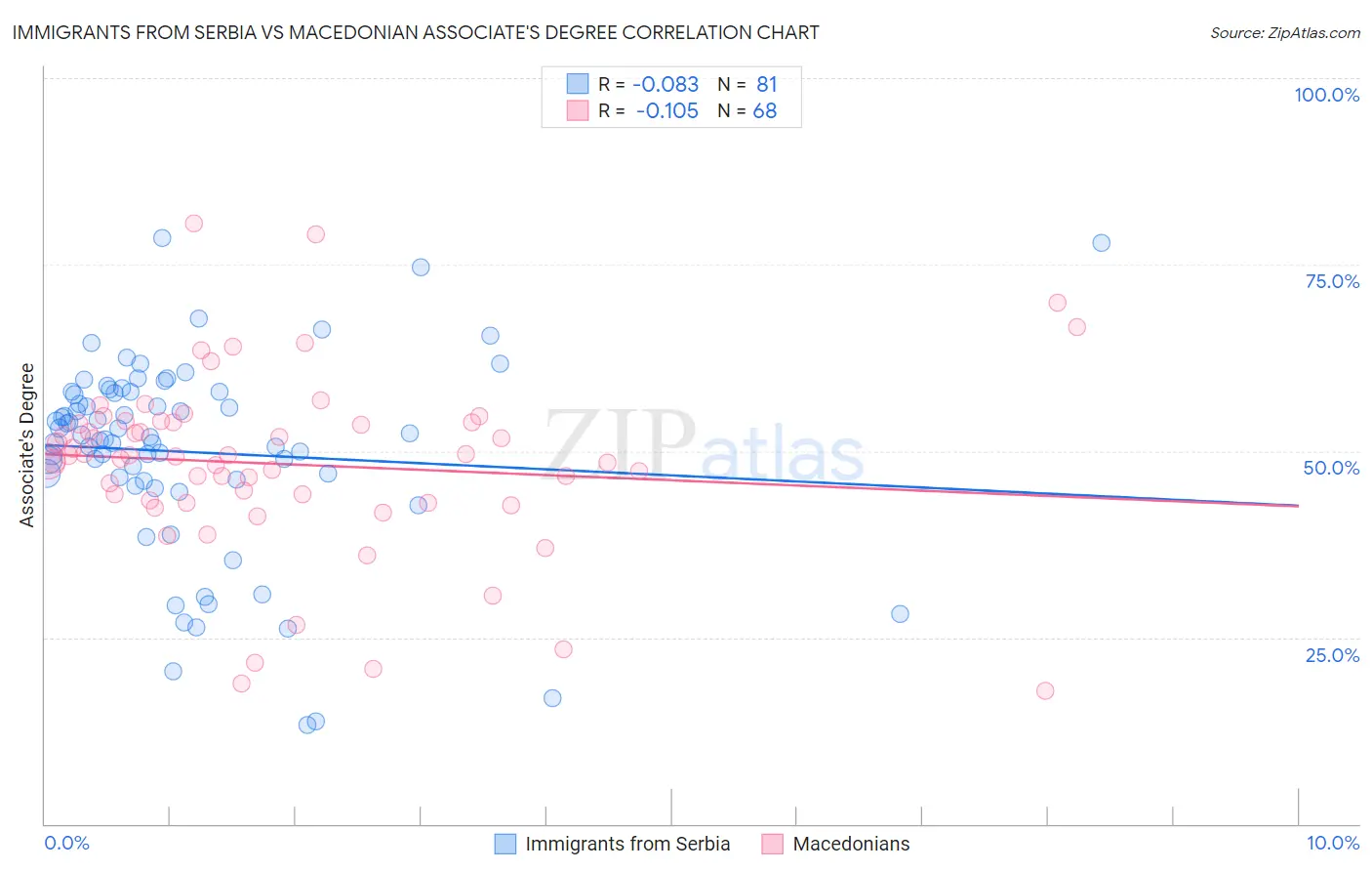 Immigrants from Serbia vs Macedonian Associate's Degree