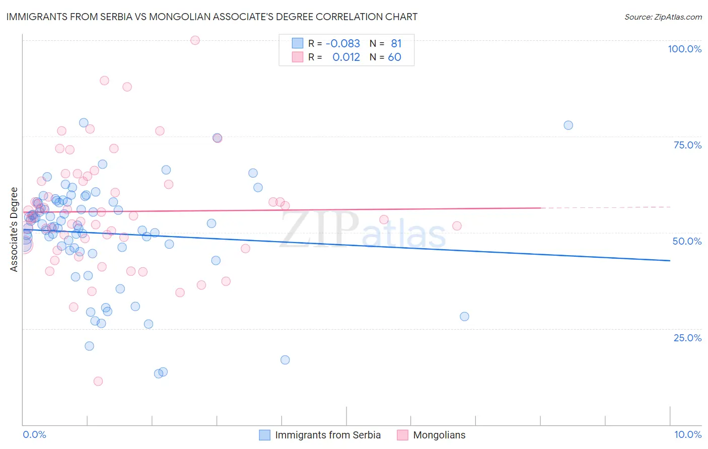Immigrants from Serbia vs Mongolian Associate's Degree