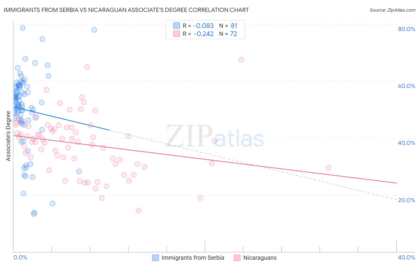 Immigrants from Serbia vs Nicaraguan Associate's Degree