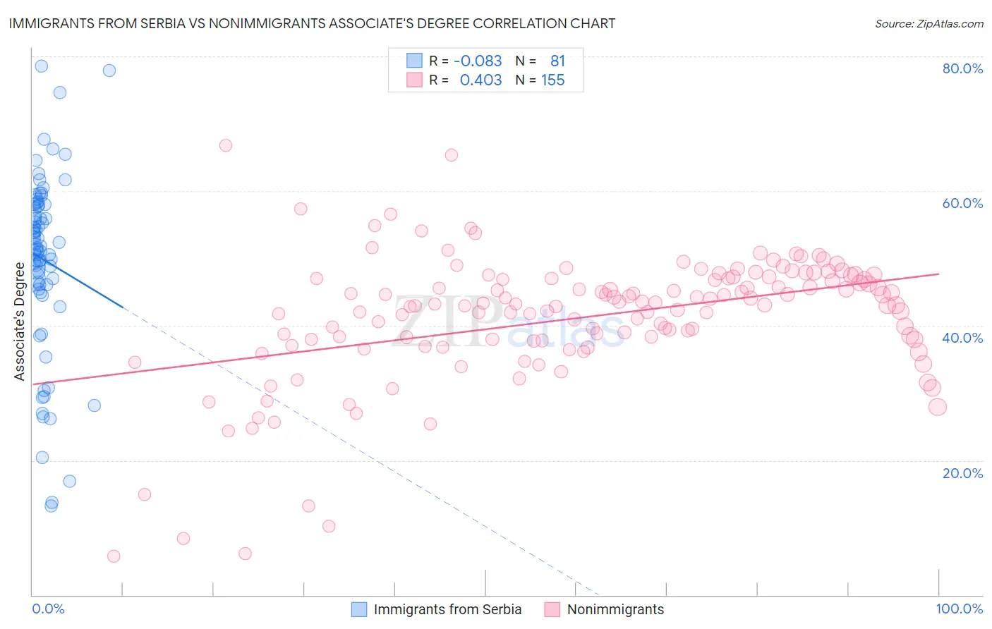 Immigrants from Serbia vs Nonimmigrants Associate's Degree