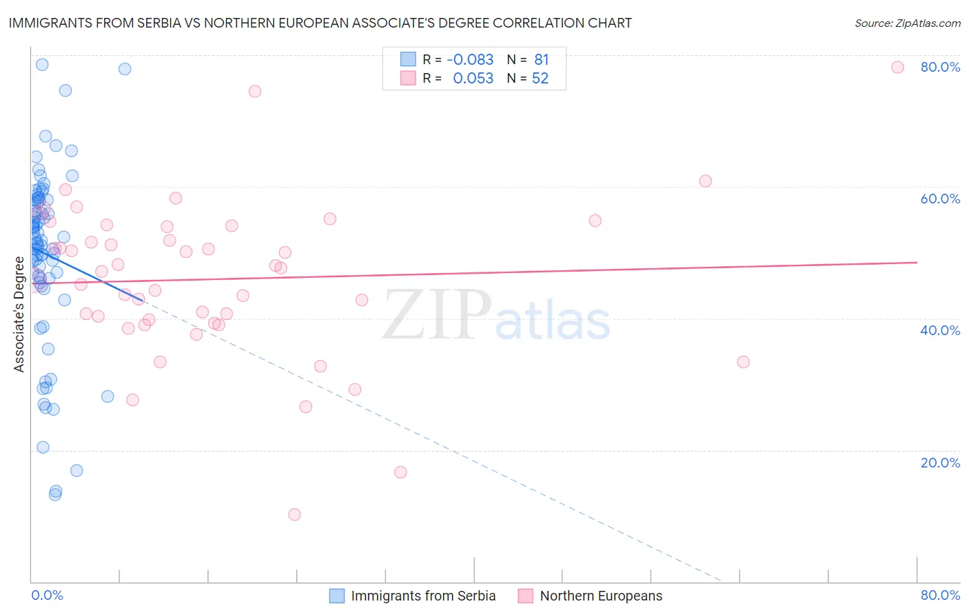 Immigrants from Serbia vs Northern European Associate's Degree