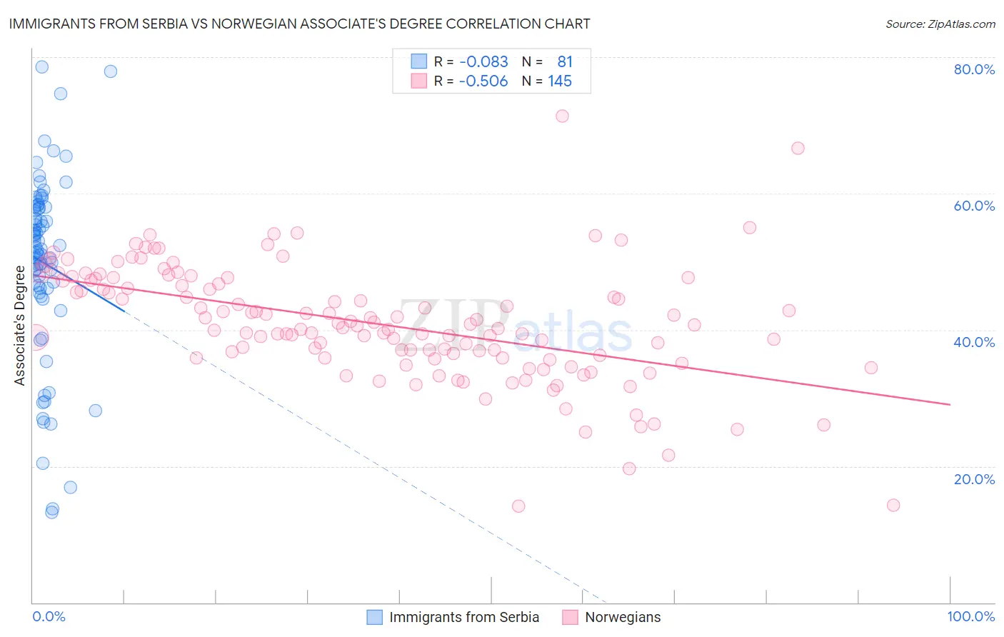 Immigrants from Serbia vs Norwegian Associate's Degree
