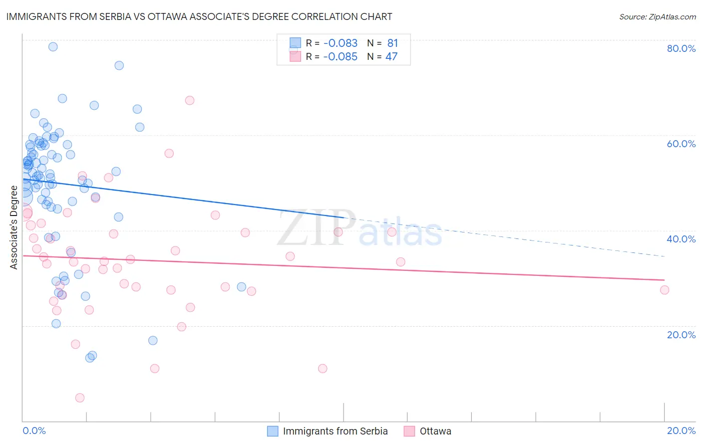 Immigrants from Serbia vs Ottawa Associate's Degree