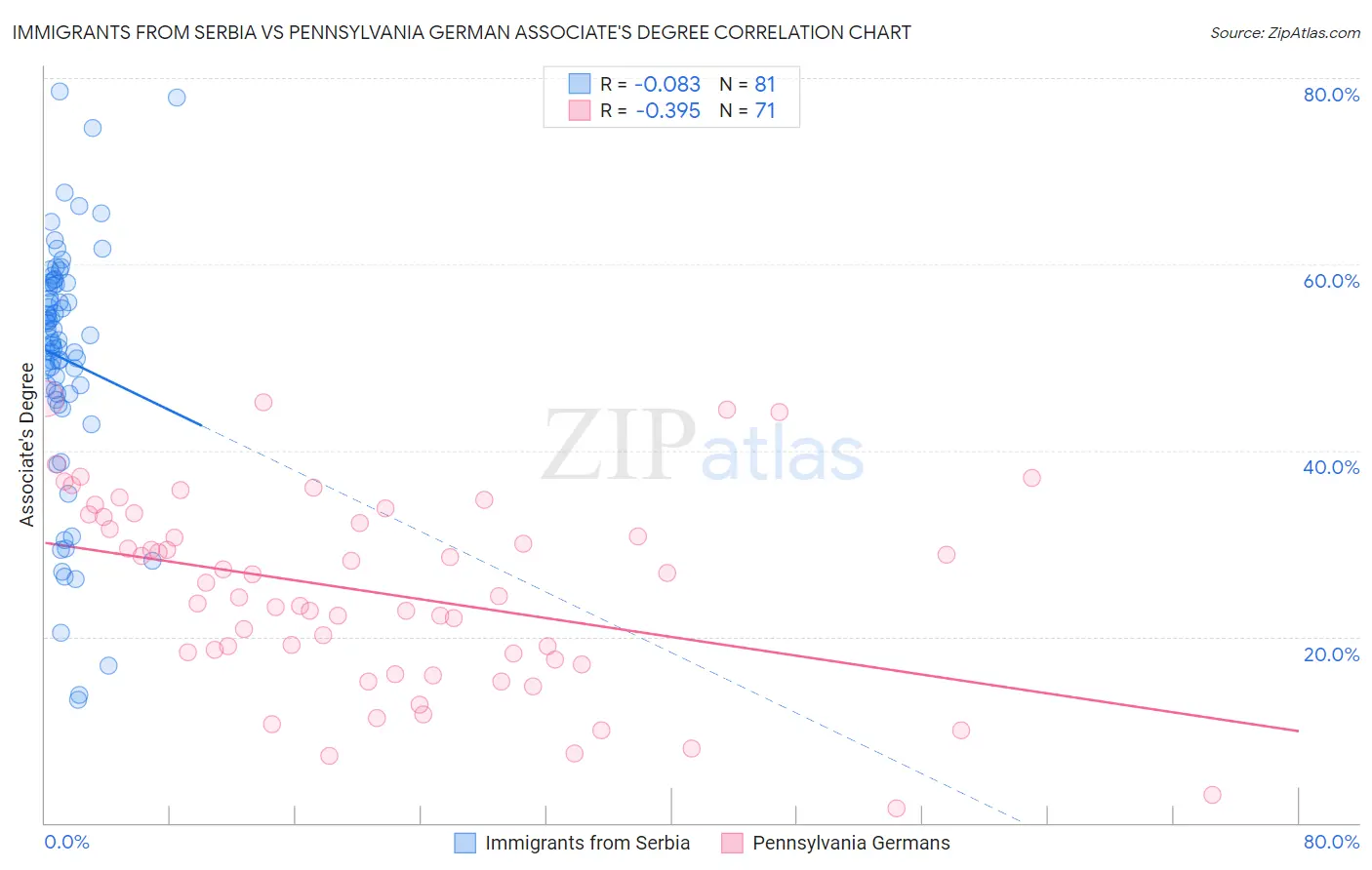 Immigrants from Serbia vs Pennsylvania German Associate's Degree
