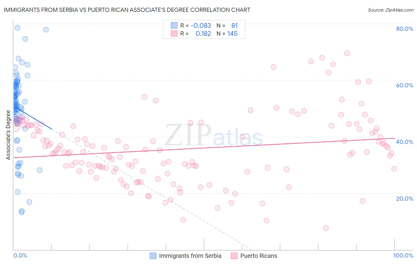 Immigrants from Serbia vs Puerto Rican Associate's Degree