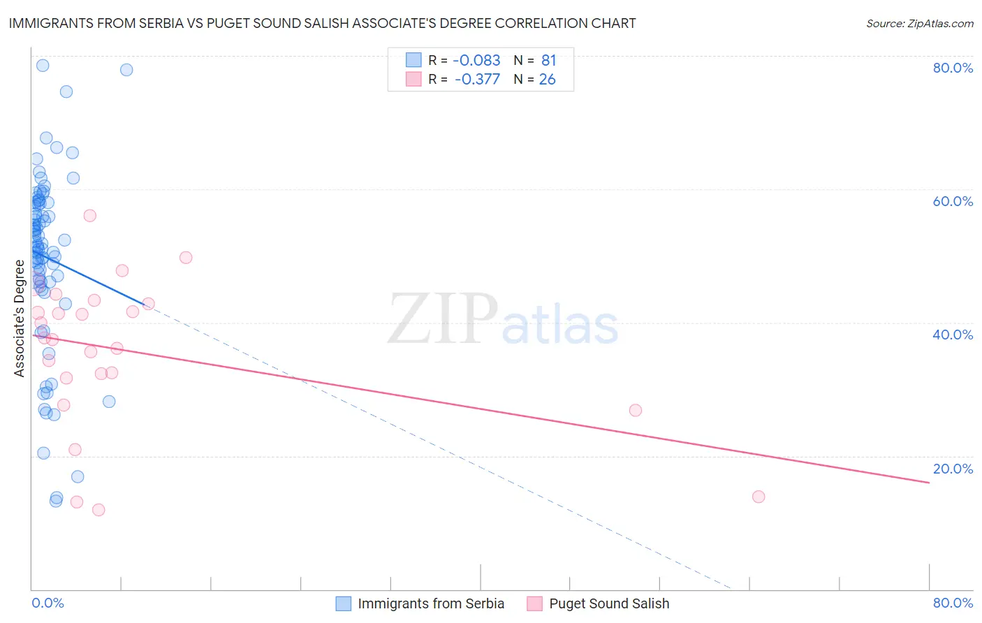 Immigrants from Serbia vs Puget Sound Salish Associate's Degree