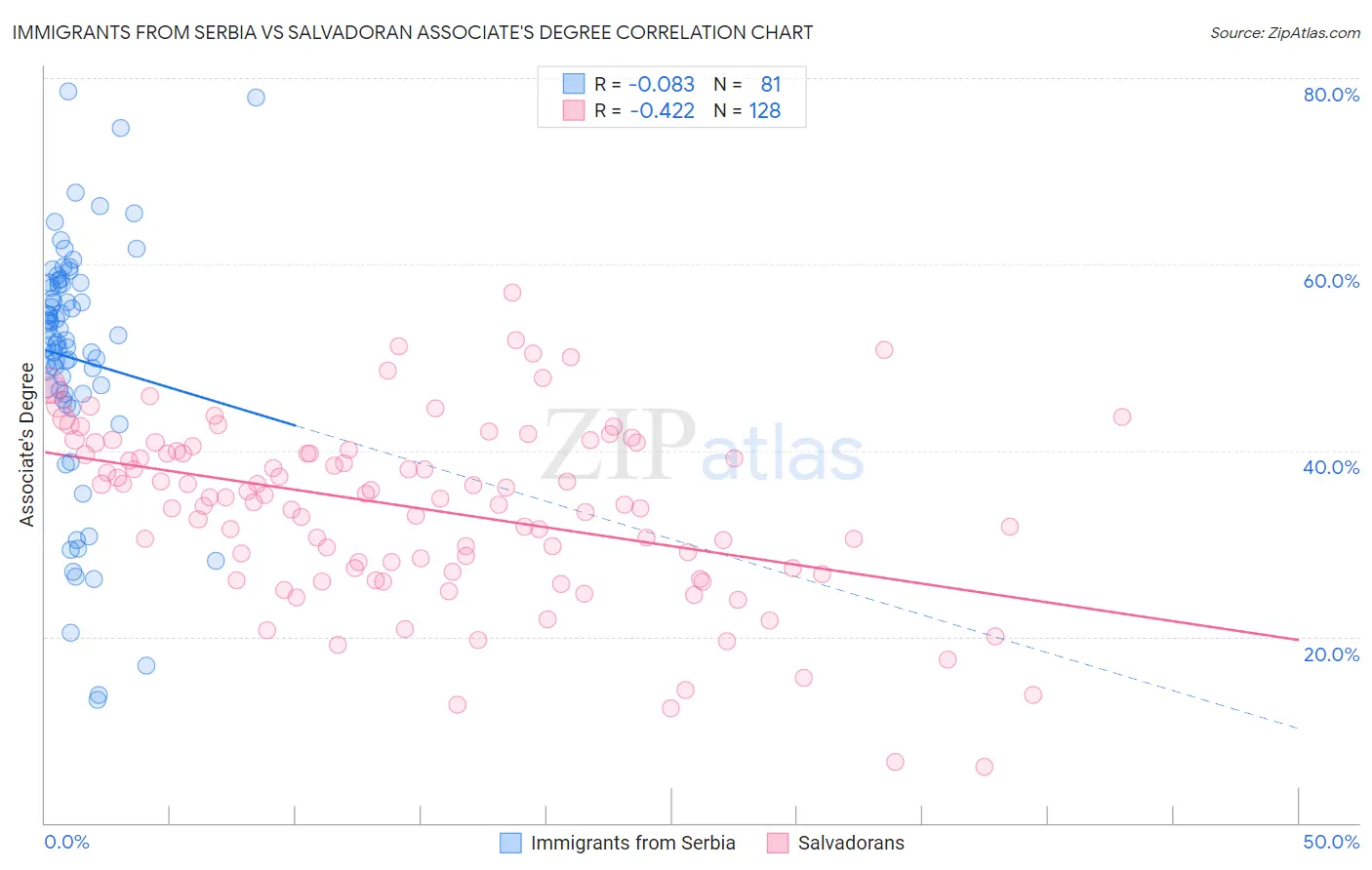 Immigrants from Serbia vs Salvadoran Associate's Degree