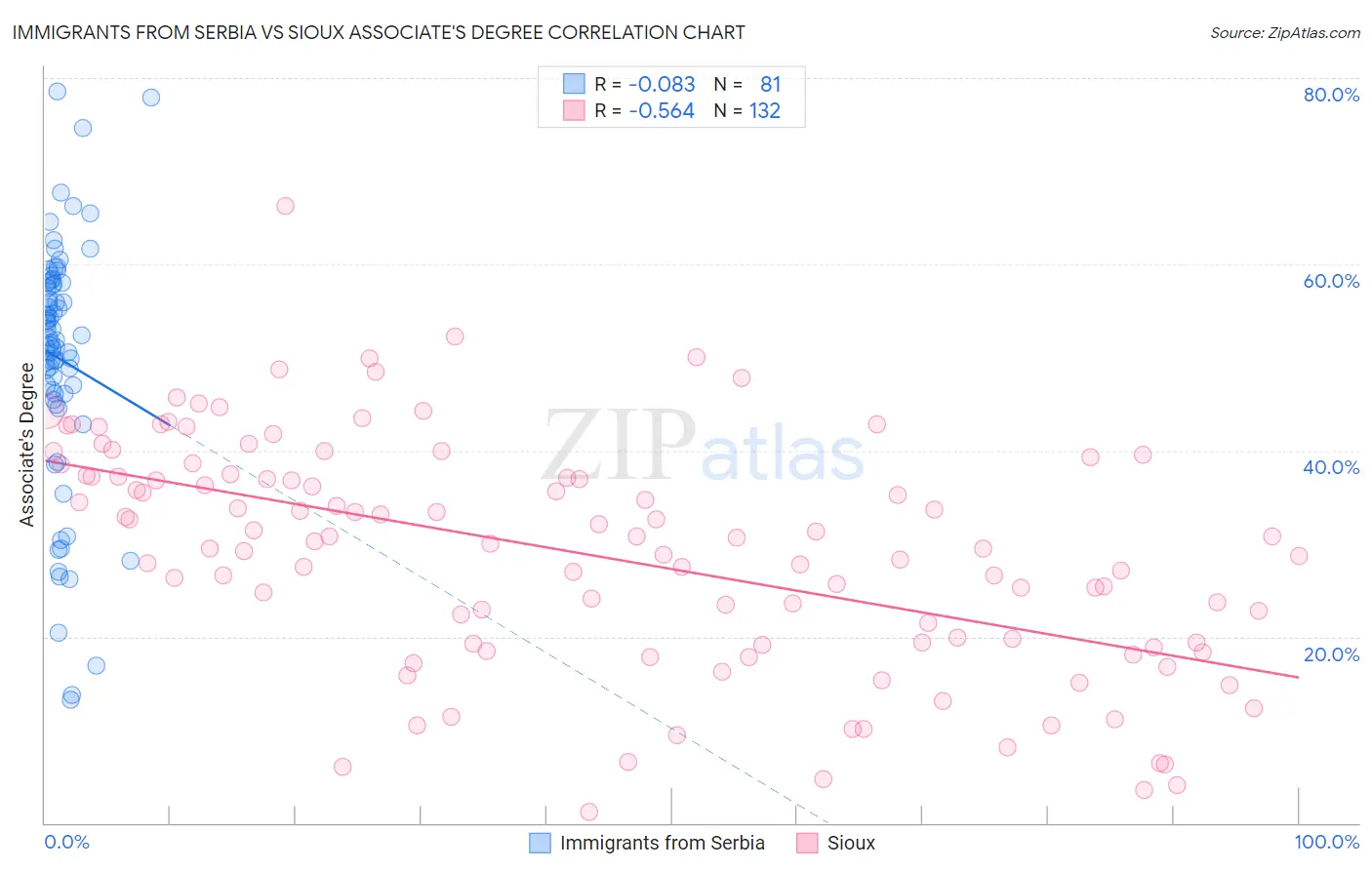 Immigrants from Serbia vs Sioux Associate's Degree