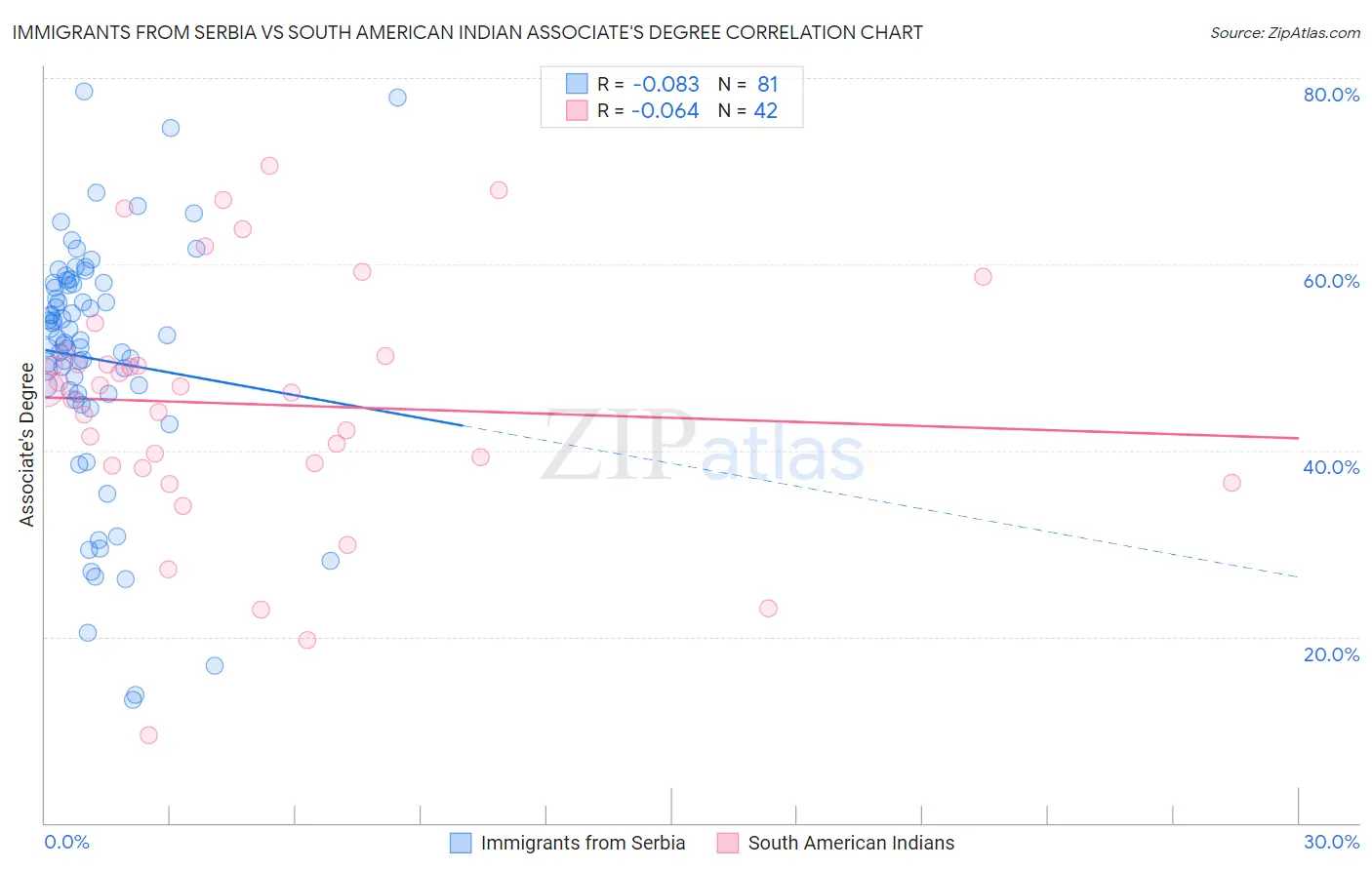 Immigrants from Serbia vs South American Indian Associate's Degree