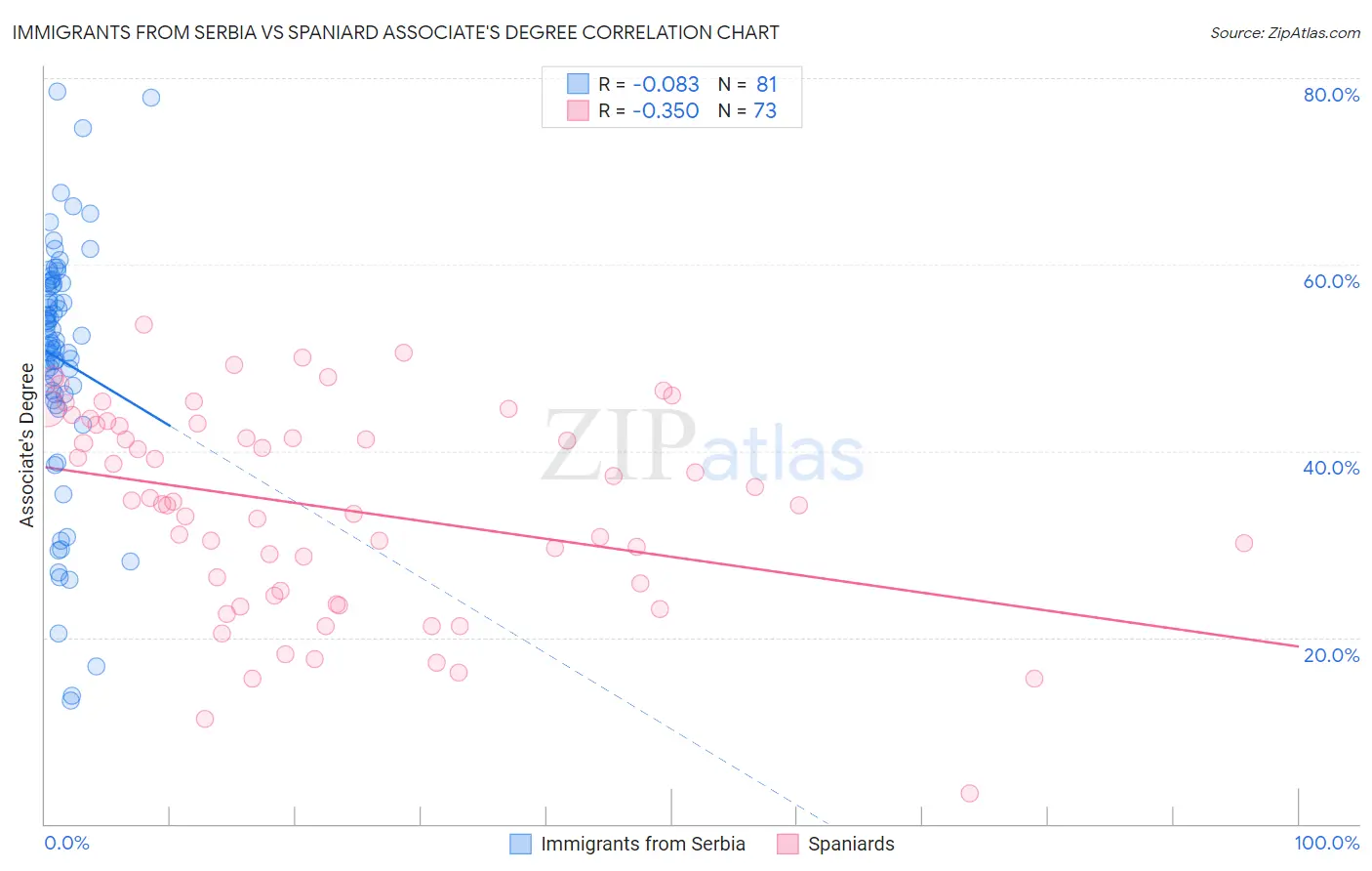 Immigrants from Serbia vs Spaniard Associate's Degree