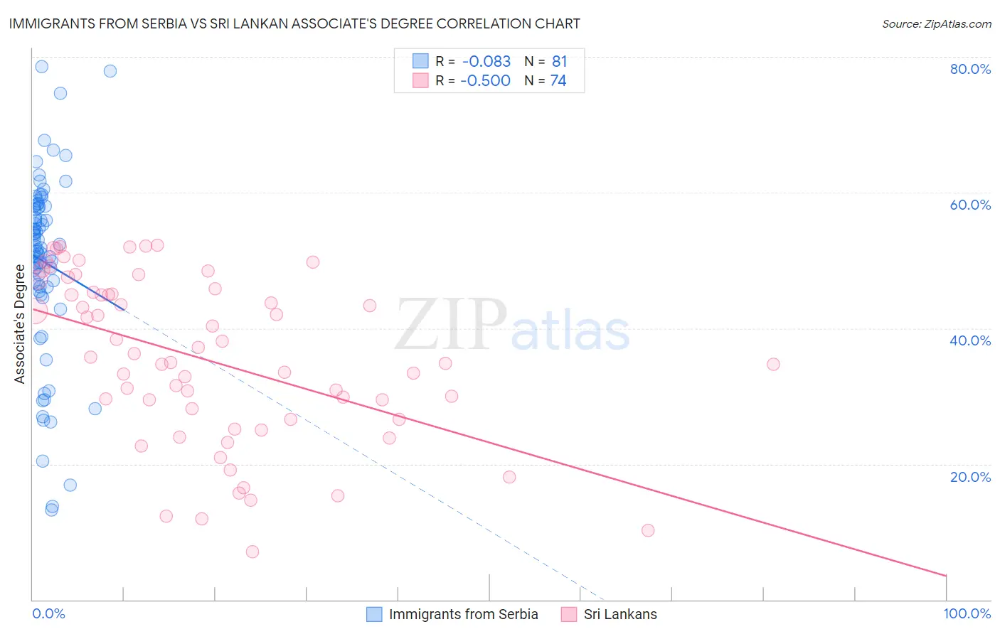 Immigrants from Serbia vs Sri Lankan Associate's Degree