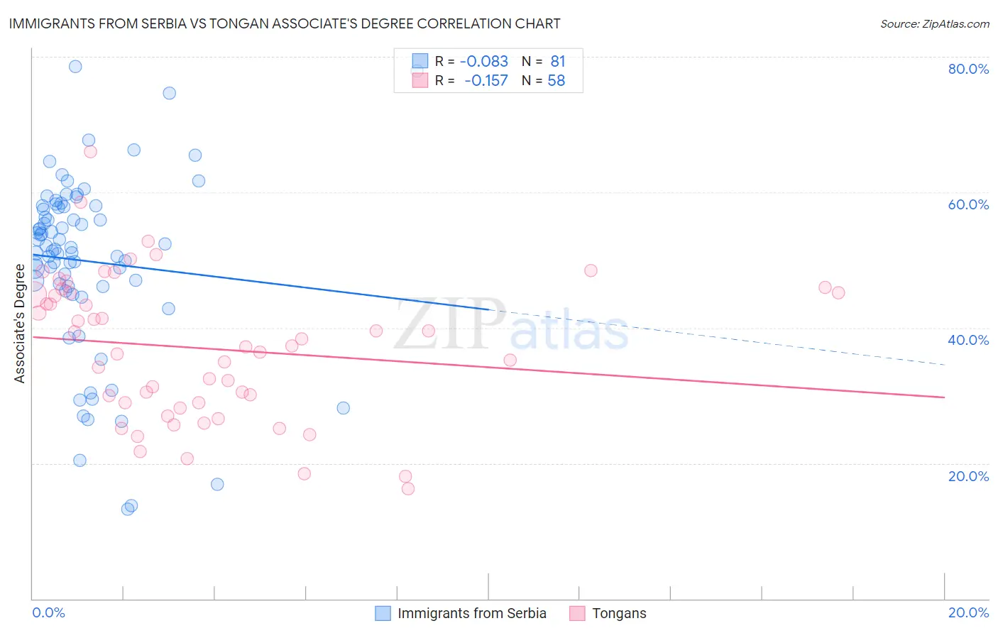 Immigrants from Serbia vs Tongan Associate's Degree