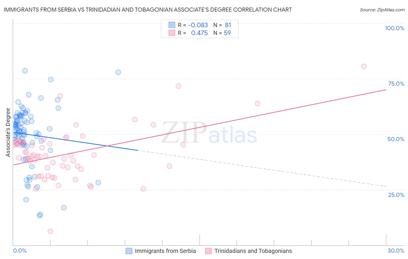 Immigrants from Serbia vs Trinidadian and Tobagonian Associate's Degree