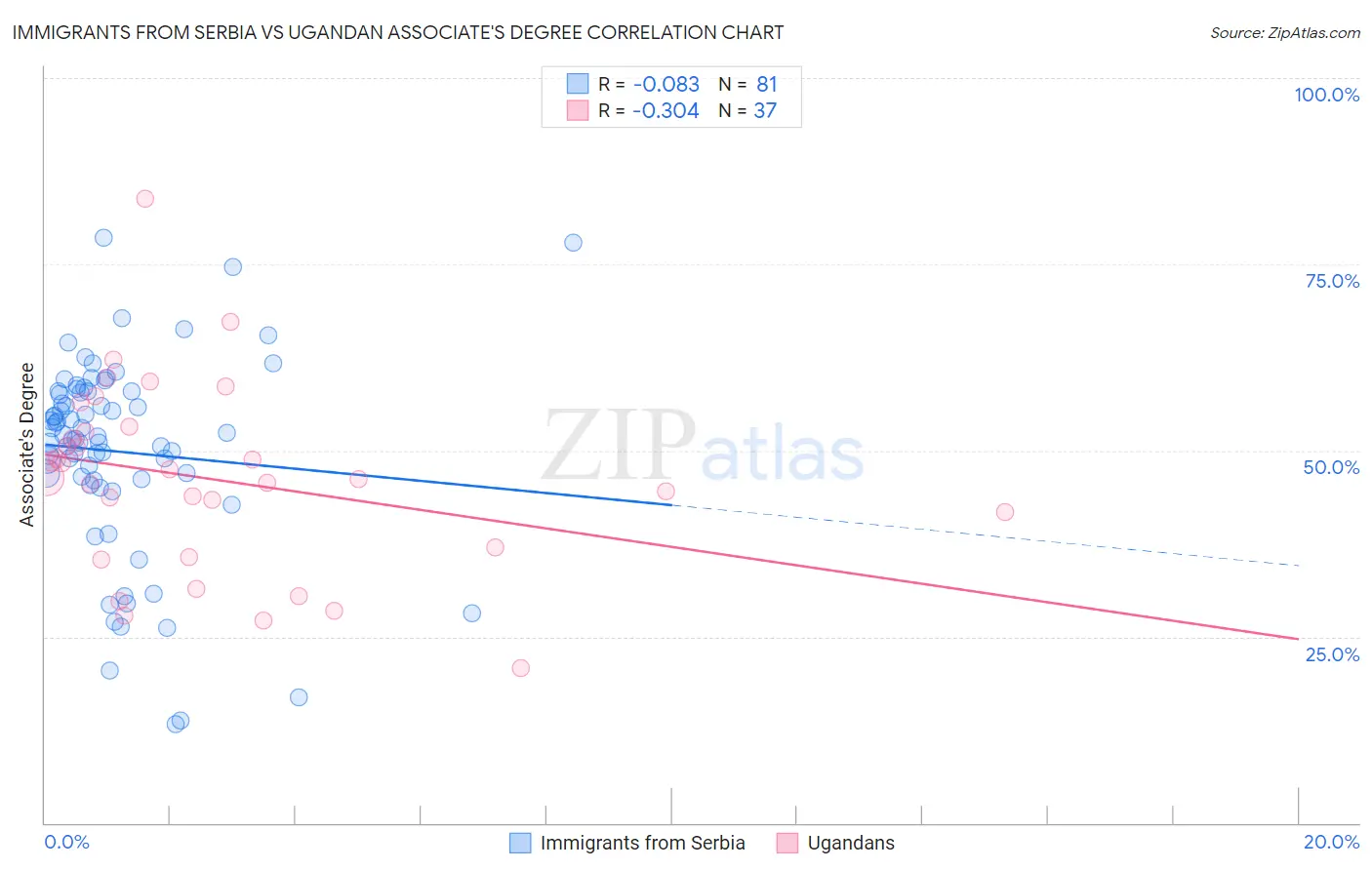 Immigrants from Serbia vs Ugandan Associate's Degree