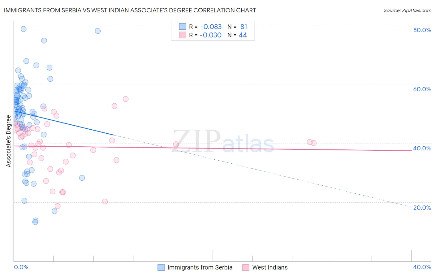 Immigrants from Serbia vs West Indian Associate's Degree