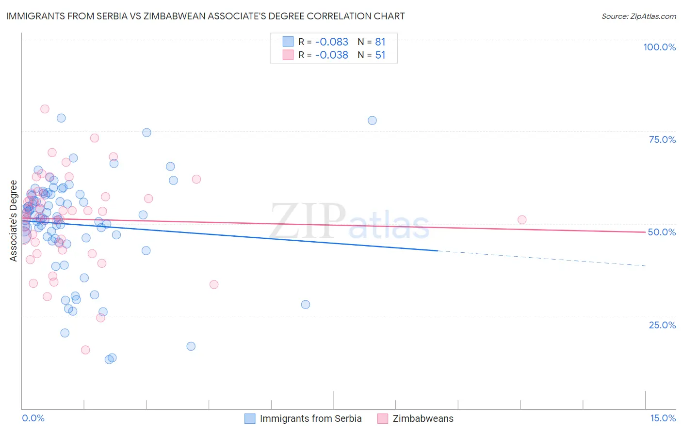 Immigrants from Serbia vs Zimbabwean Associate's Degree