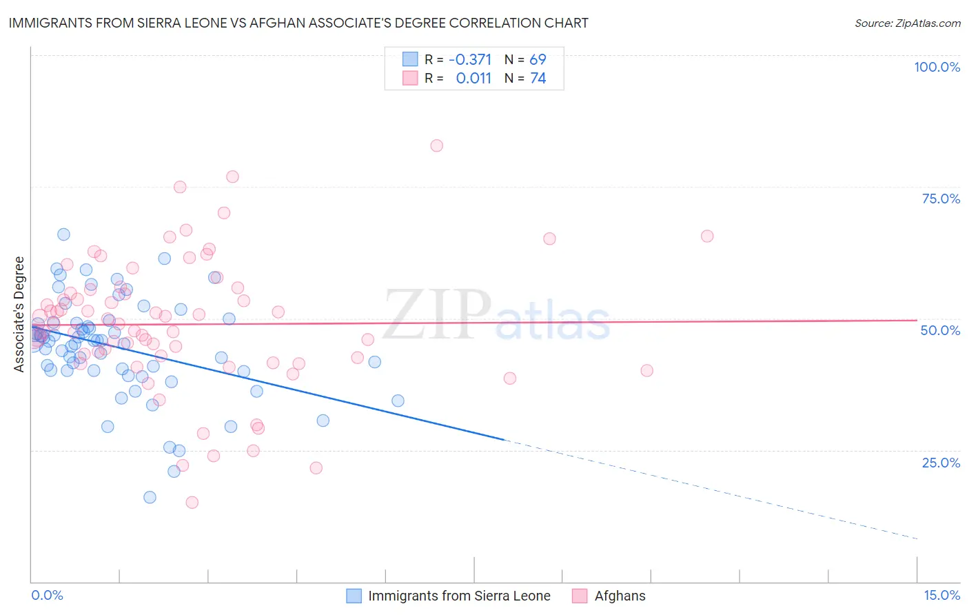 Immigrants from Sierra Leone vs Afghan Associate's Degree