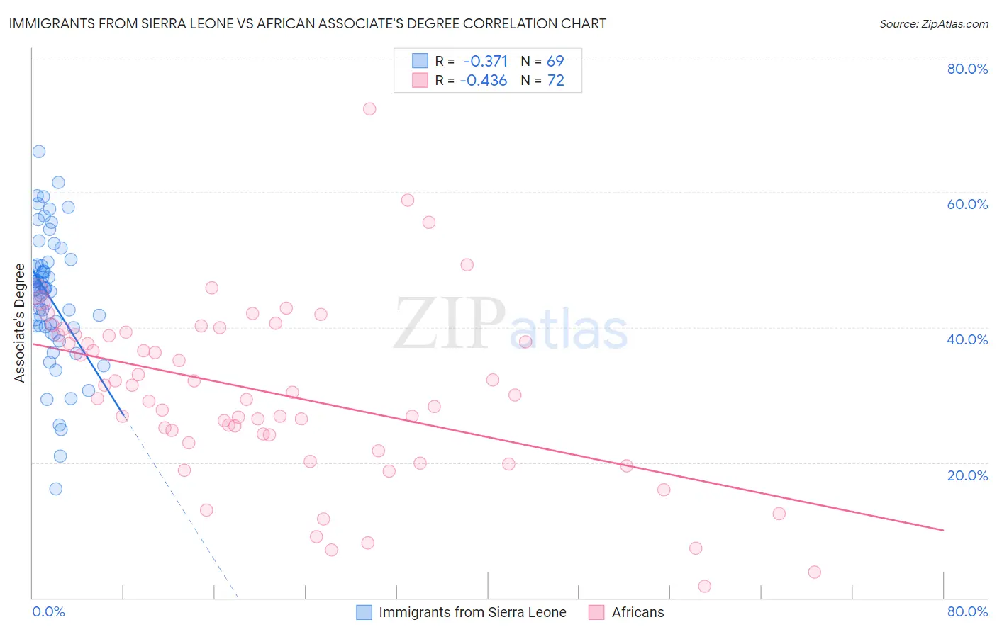 Immigrants from Sierra Leone vs African Associate's Degree