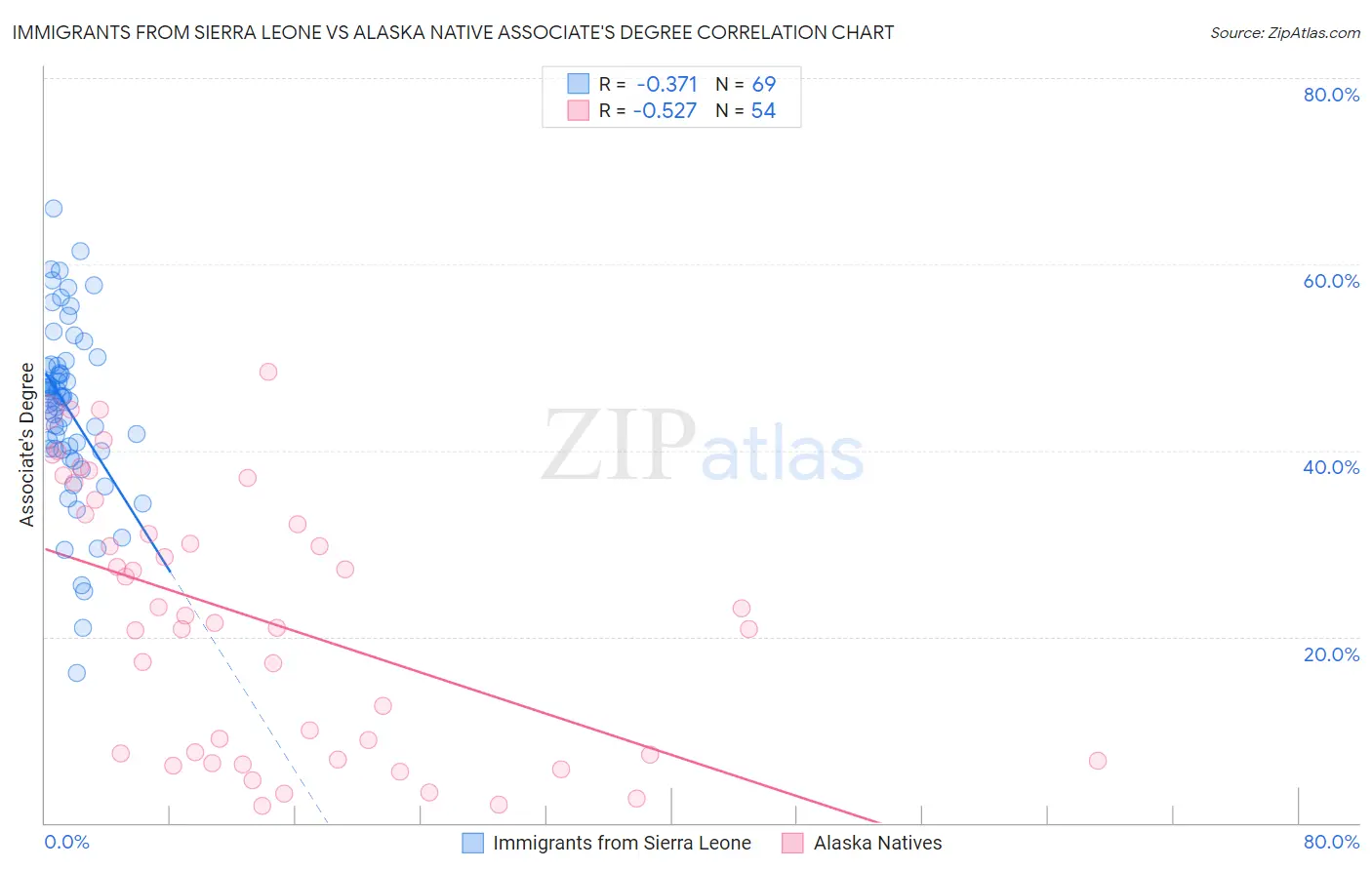 Immigrants from Sierra Leone vs Alaska Native Associate's Degree