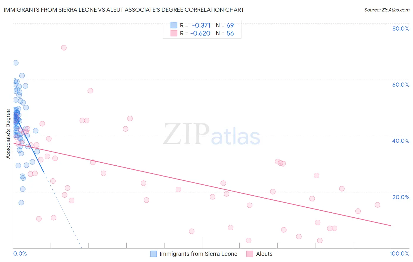 Immigrants from Sierra Leone vs Aleut Associate's Degree