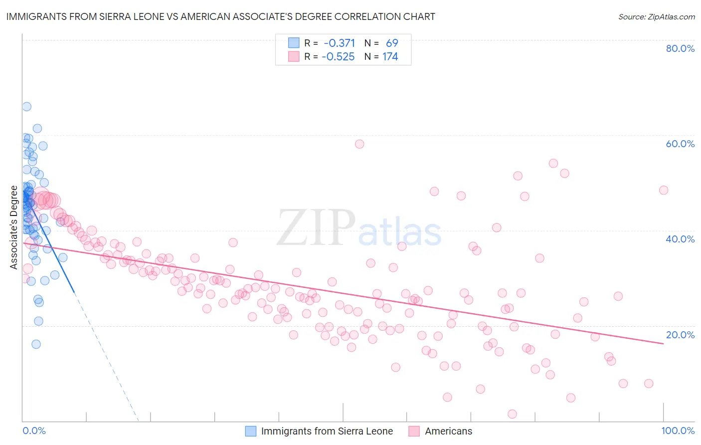 Immigrants from Sierra Leone vs American Associate's Degree