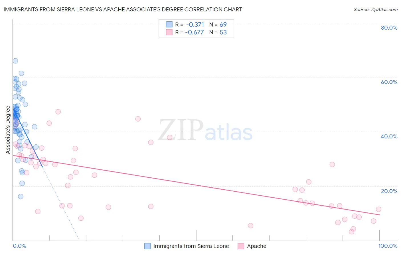 Immigrants from Sierra Leone vs Apache Associate's Degree
