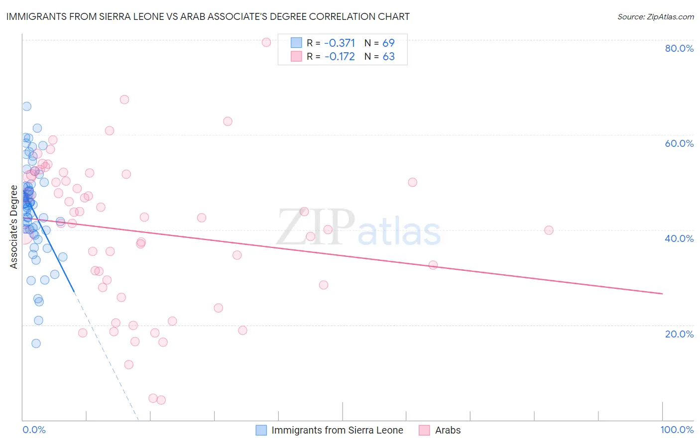 Immigrants from Sierra Leone vs Arab Associate's Degree